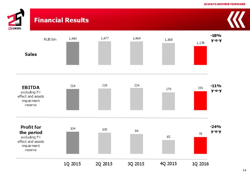 Q1 2016 Results – LUKOIL – slide 13
