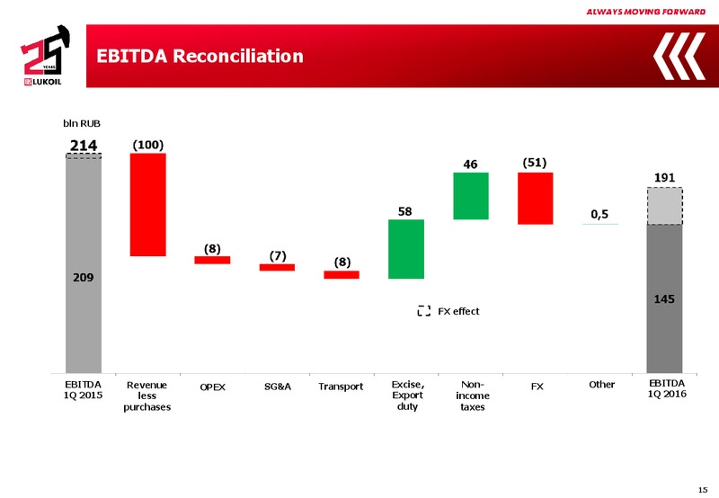 Q1 2016 Results – LUKOIL – slide 14