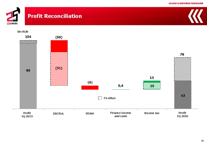 Q1 2016 Results – LUKOIL – slide 15