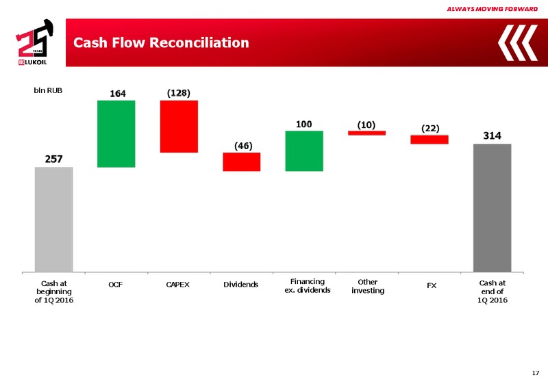 Q1 2016 Results – LUKOIL – slide 16