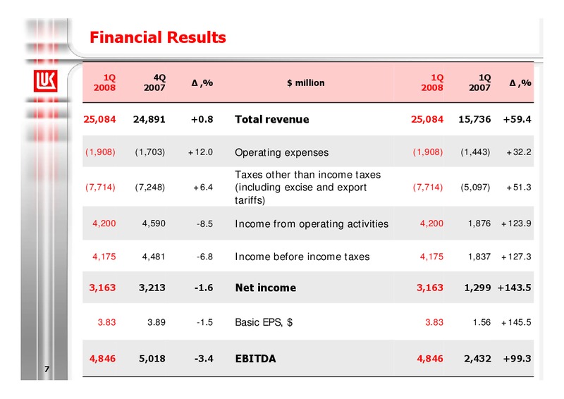Q1 2008 FINANCIAL RESULTS – LUKOIL – slide 7