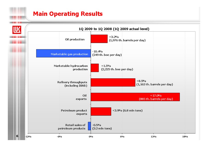1Q 2009 RESULTS – LUKOIL – slide 6