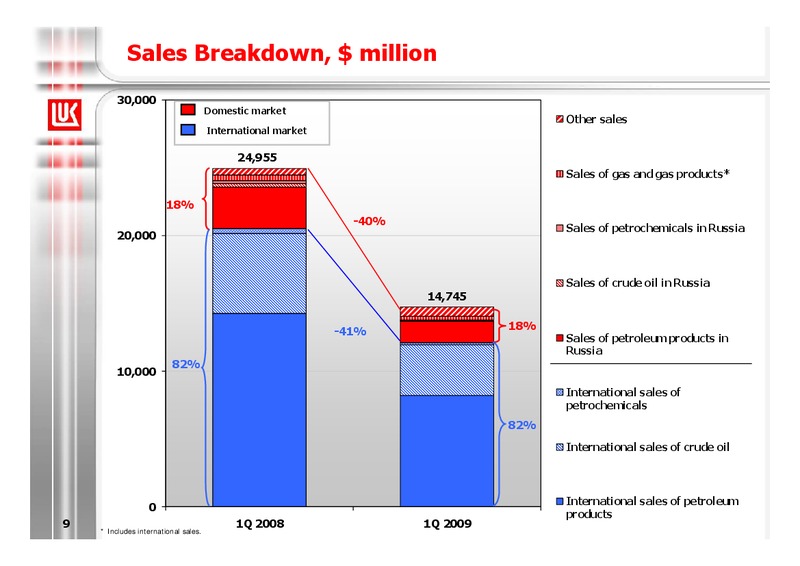 1Q 2009 RESULTS – LUKOIL – slide 9