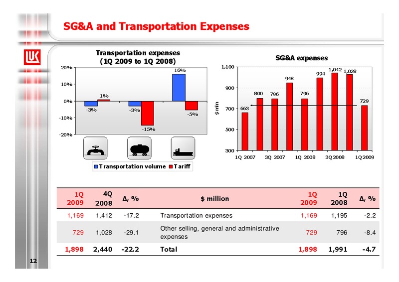1Q 2009 RESULTS – LUKOIL – slide 12