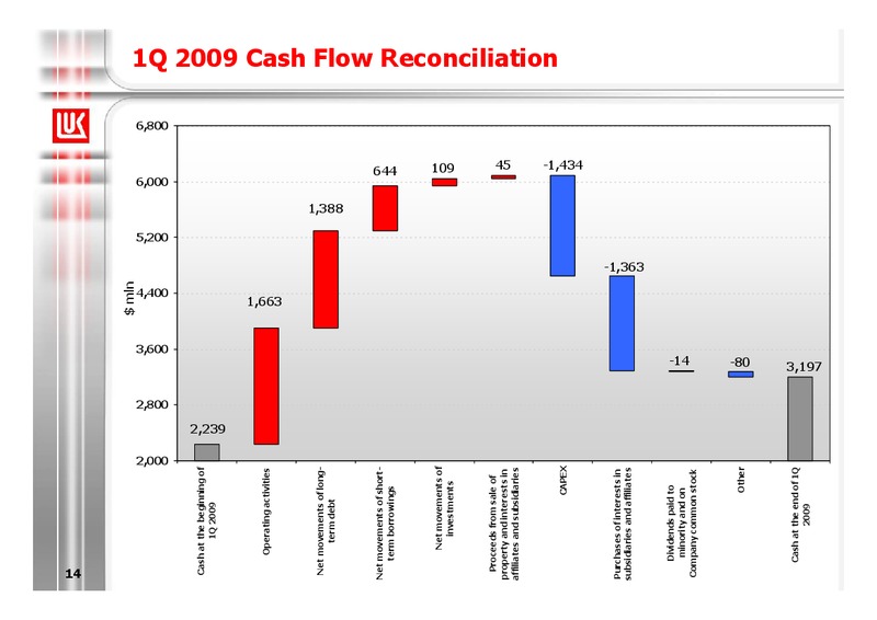 1Q 2009 RESULTS – LUKOIL – slide 14