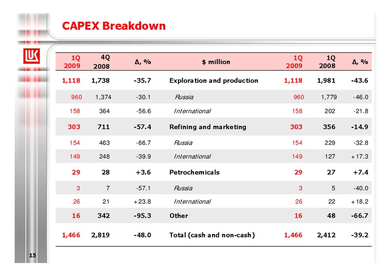 1Q 2009 RESULTS – LUKOIL – slide 15