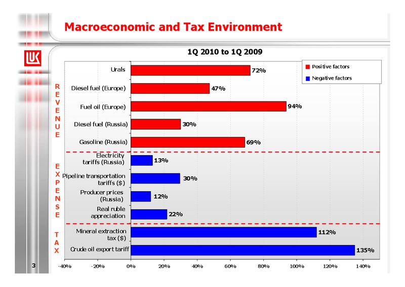 1Q 2010 RESULTS – LUKOIL – slide 3