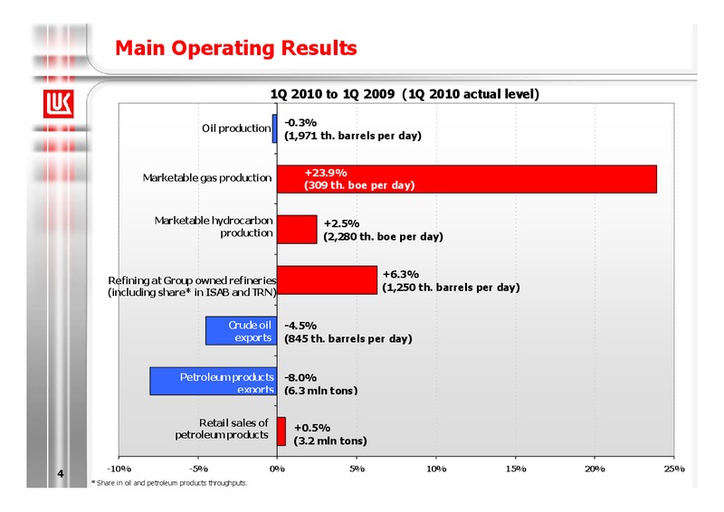 1Q 2010 RESULTS – LUKOIL – slide 4