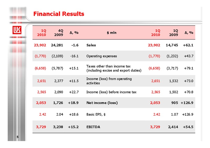 1Q 2010 RESULTS – LUKOIL – slide 5