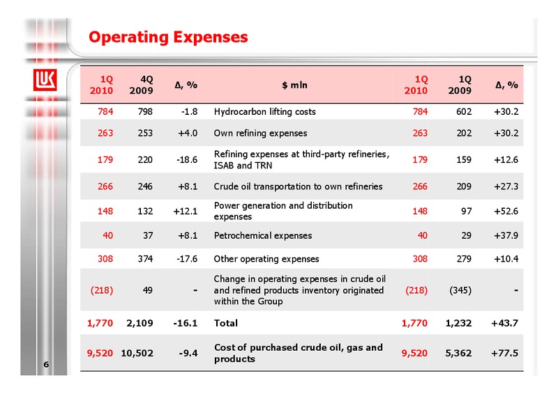 1Q 2010 RESULTS – LUKOIL – slide 6