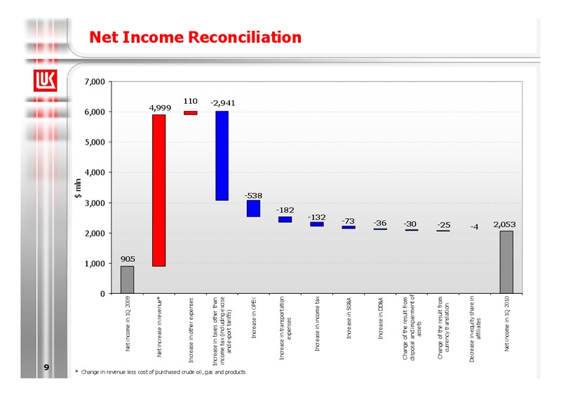1Q 2010 RESULTS – LUKOIL – slide 9
