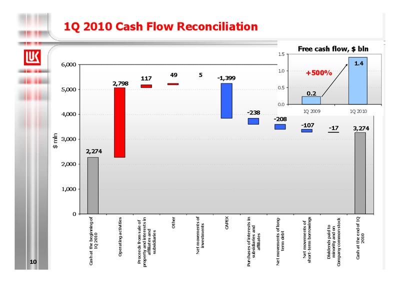 1Q 2010 RESULTS – LUKOIL – slide 10