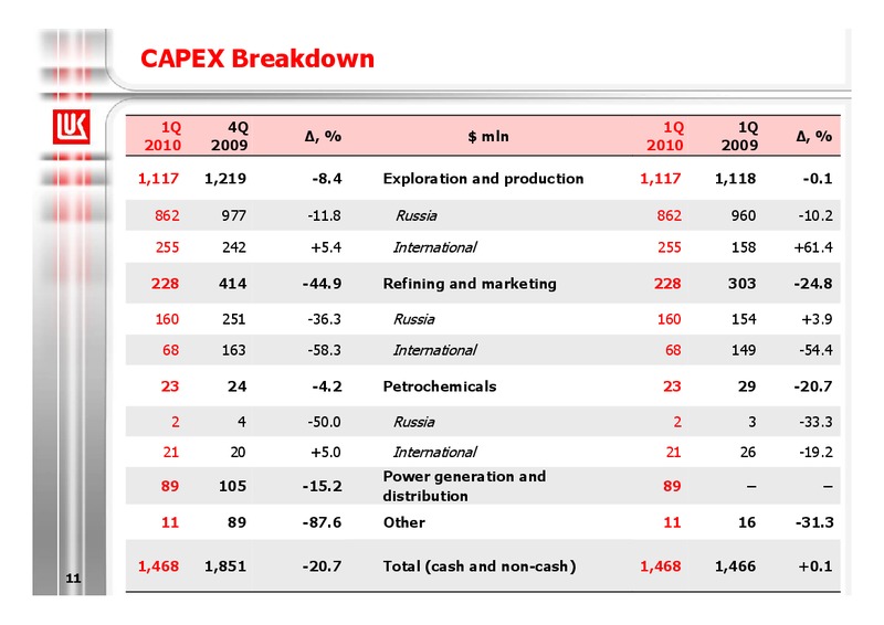 1Q 2010 RESULTS – LUKOIL – slide 11