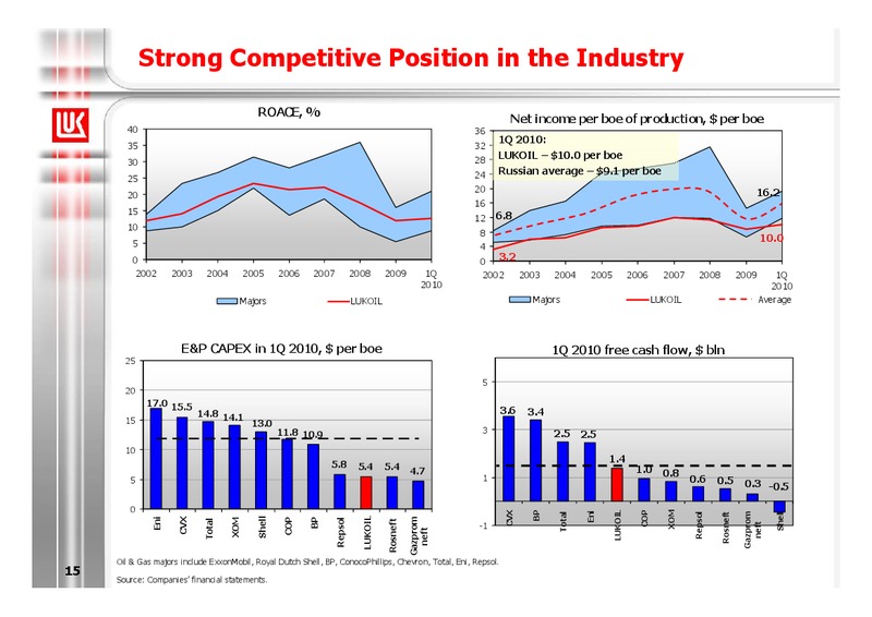 1Q 2010 RESULTS – LUKOIL – slide 15