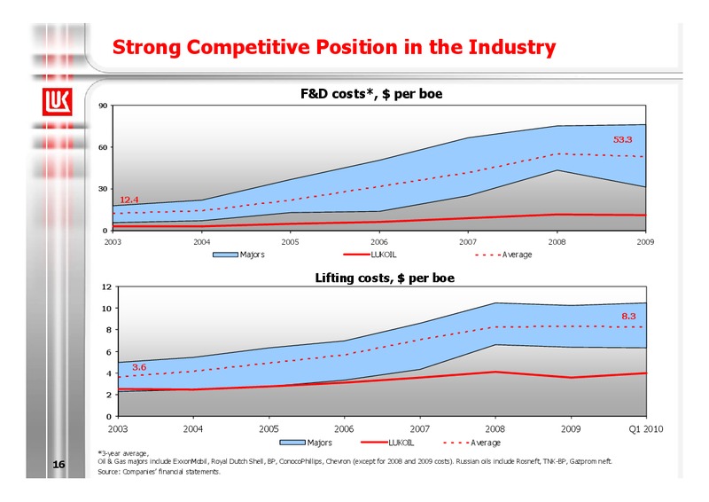 1Q 2010 RESULTS – LUKOIL – slide 16