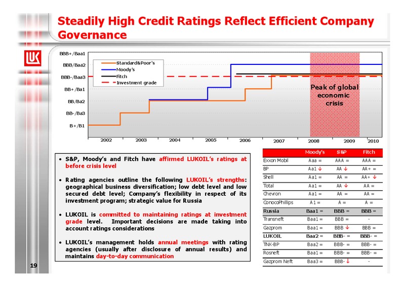 1Q 2010 RESULTS – LUKOIL – slide 19