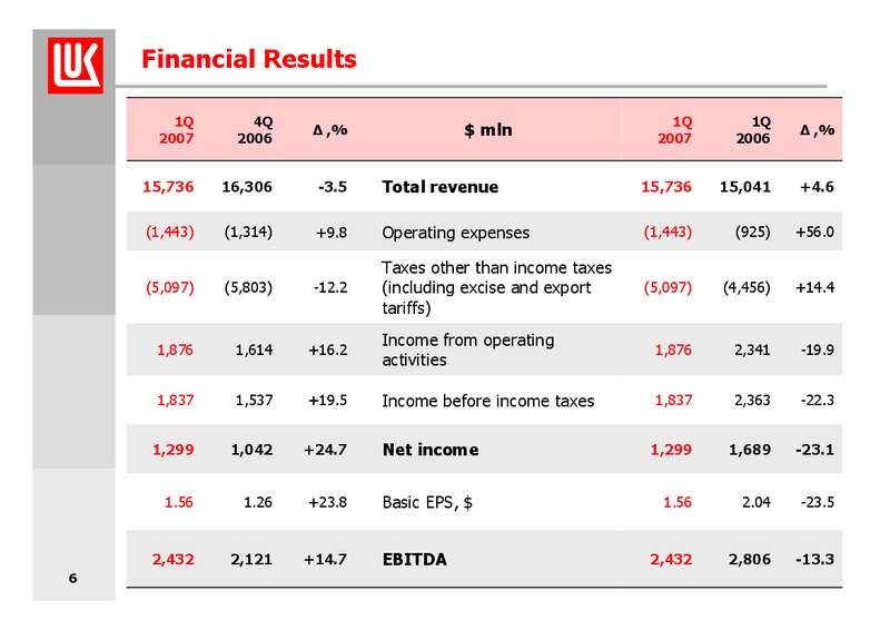 1Q 2007 FINANCIAL RESULTS – LUKOIL – slide 6