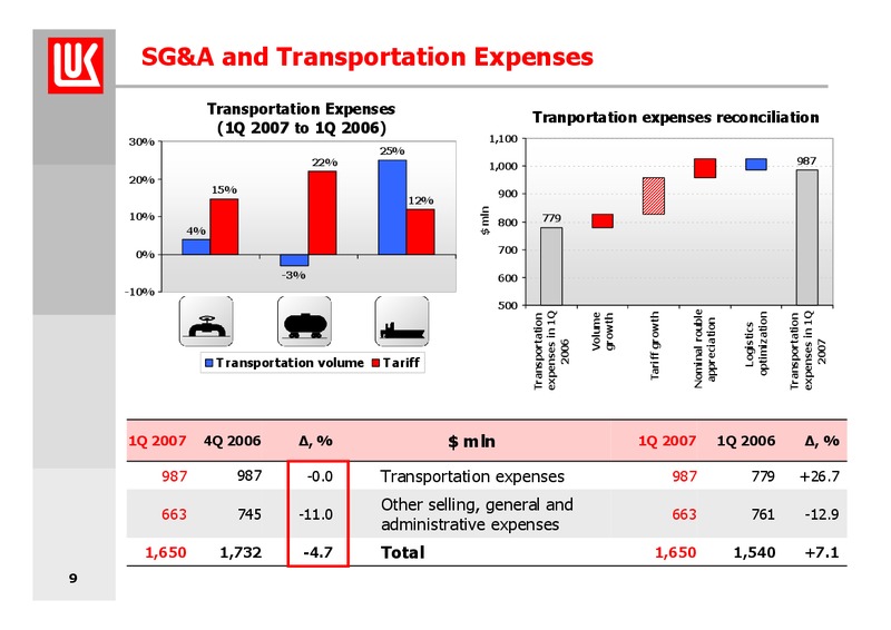 1Q 2007 FINANCIAL RESULTS – LUKOIL – slide 9