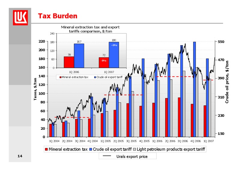 1Q 2007 FINANCIAL RESULTS – LUKOIL – slide 14