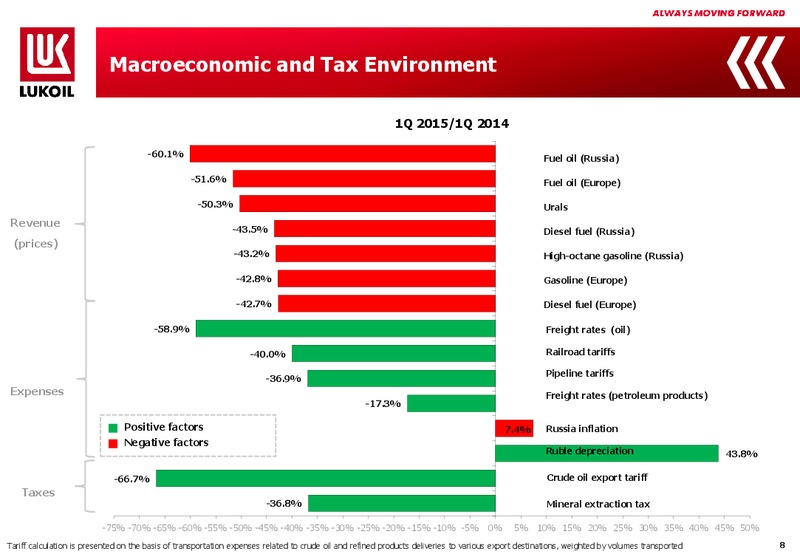 1Q 2015 Financial Results – LUKOIL – slide 7
