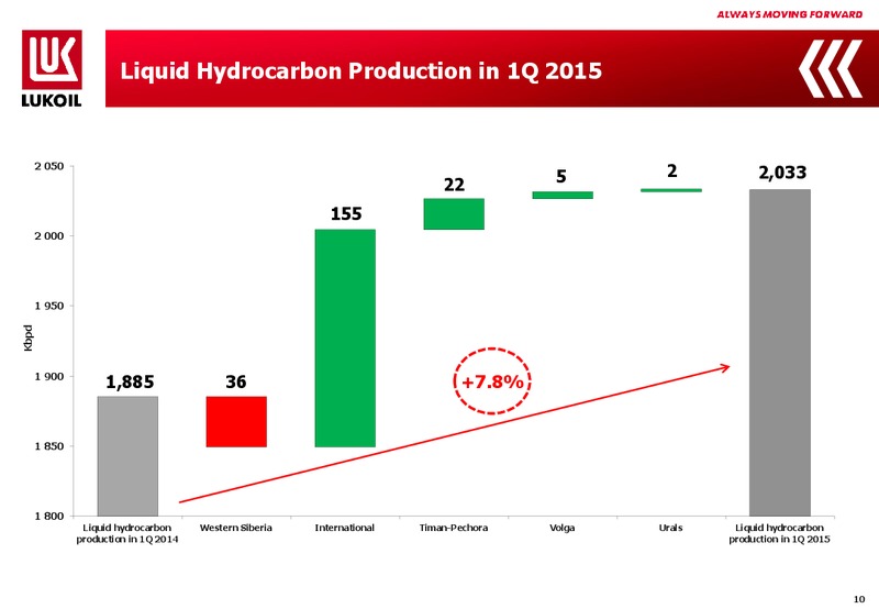 1Q 2015 Financial Results – LUKOIL – slide 9
