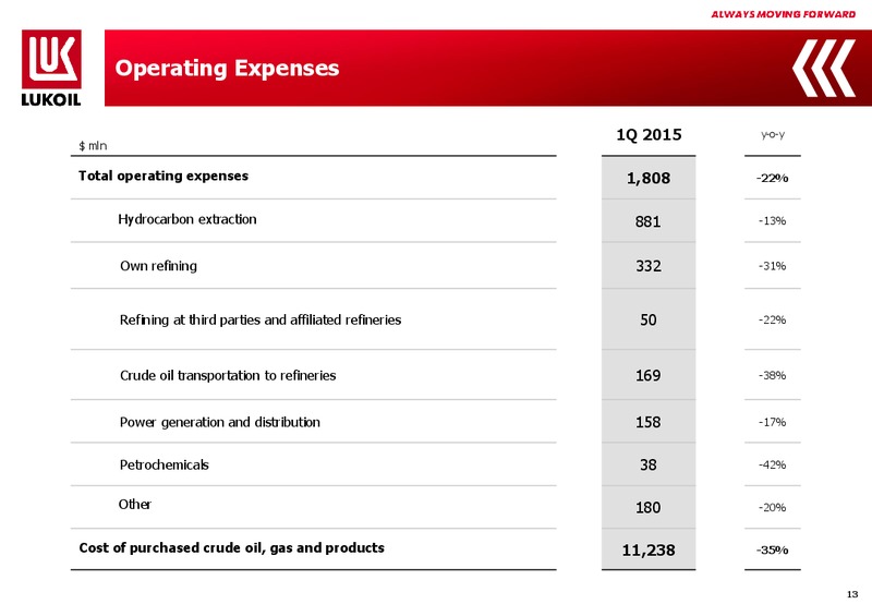1Q 2015 Financial Results – LUKOIL – slide 12