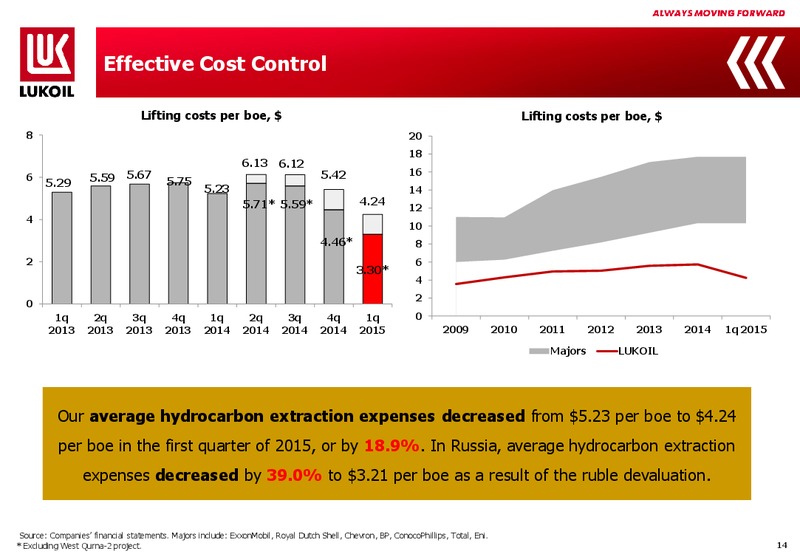 1Q 2015 Financial Results – LUKOIL – slide 13