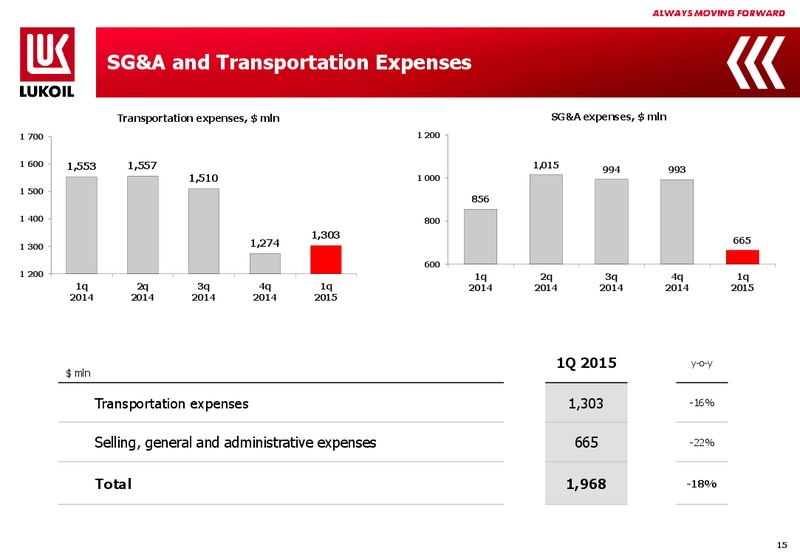 1Q 2015 Financial Results – LUKOIL – slide 14