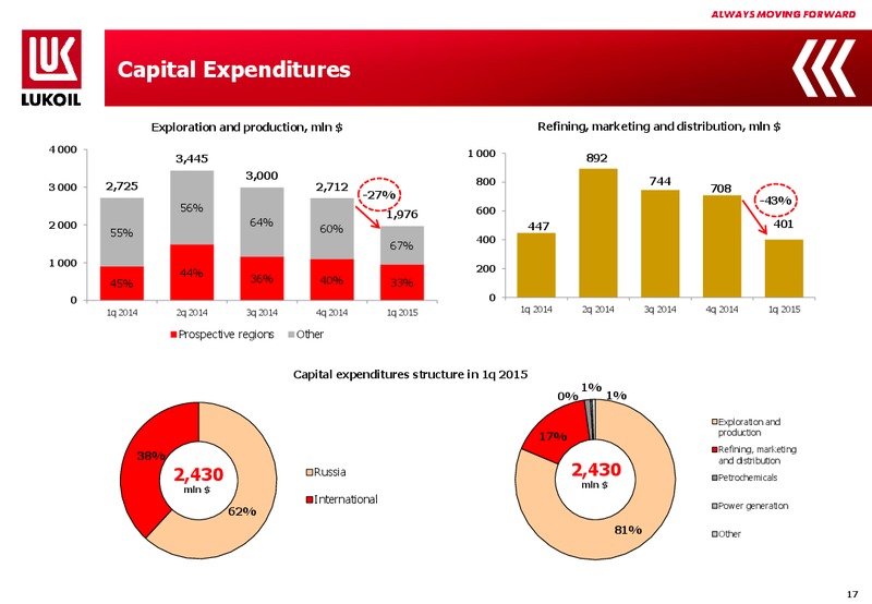 1Q 2015 Financial Results – LUKOIL – slide 16
