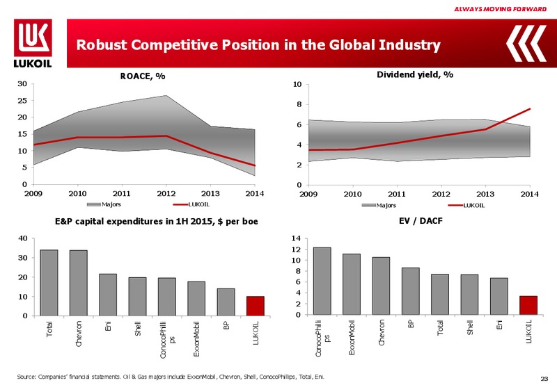 2Q 2015 Financial Results – LUKOIL – slide 22