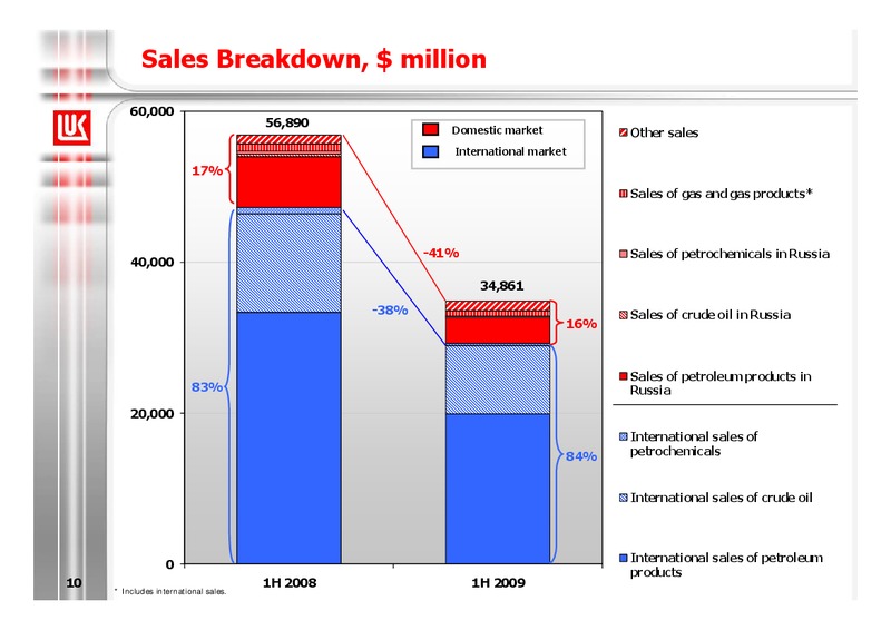 1H 2009 RESULTS – LUKOIL – slide 10