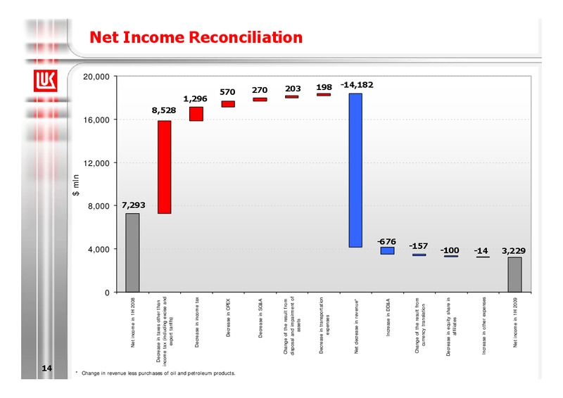 1H 2009 RESULTS – LUKOIL – slide 14