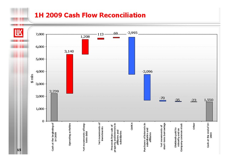 1H 2009 RESULTS – LUKOIL – slide 15
