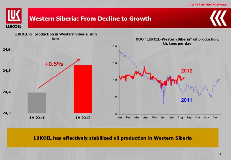 1H 2012 FINANCIAL RESULTS – LUKOIL – slide 9