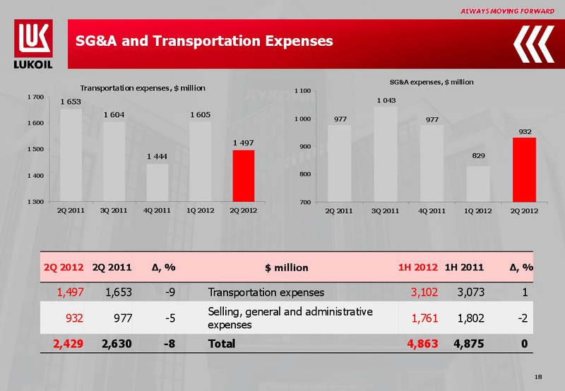 1H 2012 FINANCIAL RESULTS – LUKOIL – slide 18