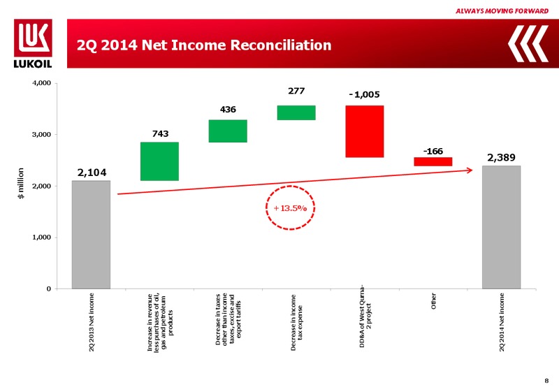 Q2 2014 FINANCIAL RESULTS – LUKOIL – slide 7