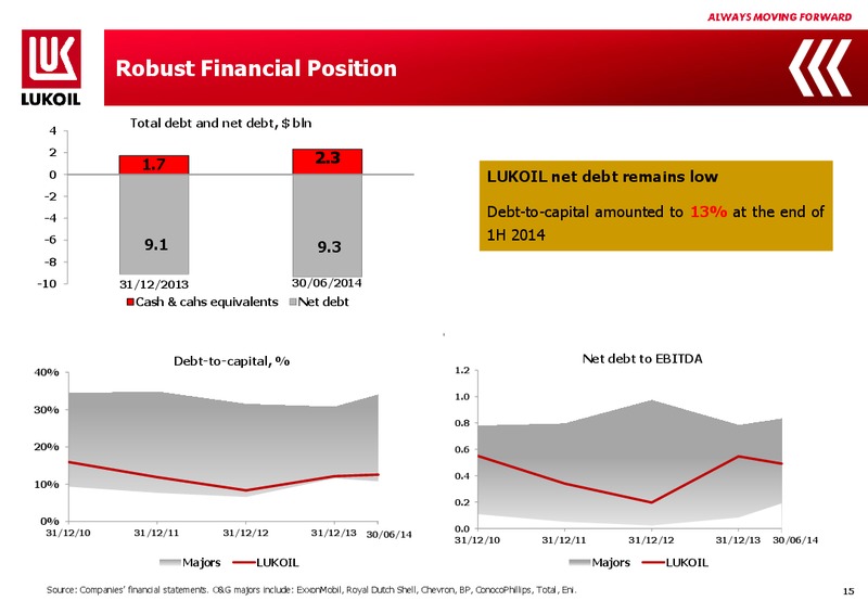 Q2 2014 FINANCIAL RESULTS – LUKOIL – slide 14