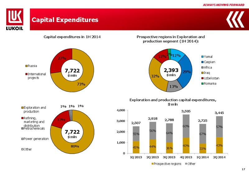 Q2 2014 FINANCIAL RESULTS – LUKOIL – slide 16