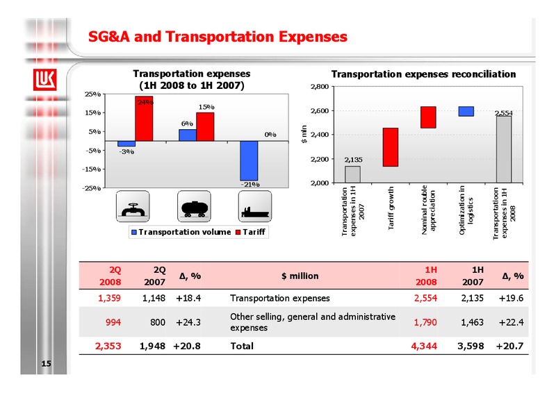 1H 2008 FINANCIAL RESULTS – LUKOIL – slide 15