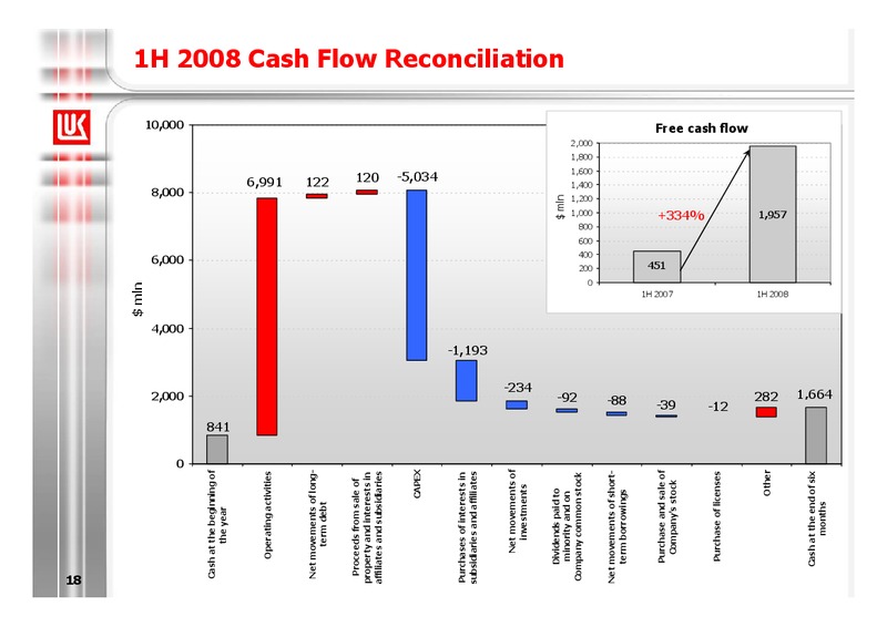 1H 2008 FINANCIAL RESULTS – LUKOIL – slide 18