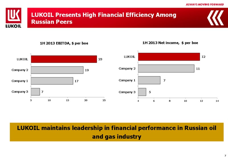 H1 2013 EARNINGS CALL – LUKOIL – slide 6