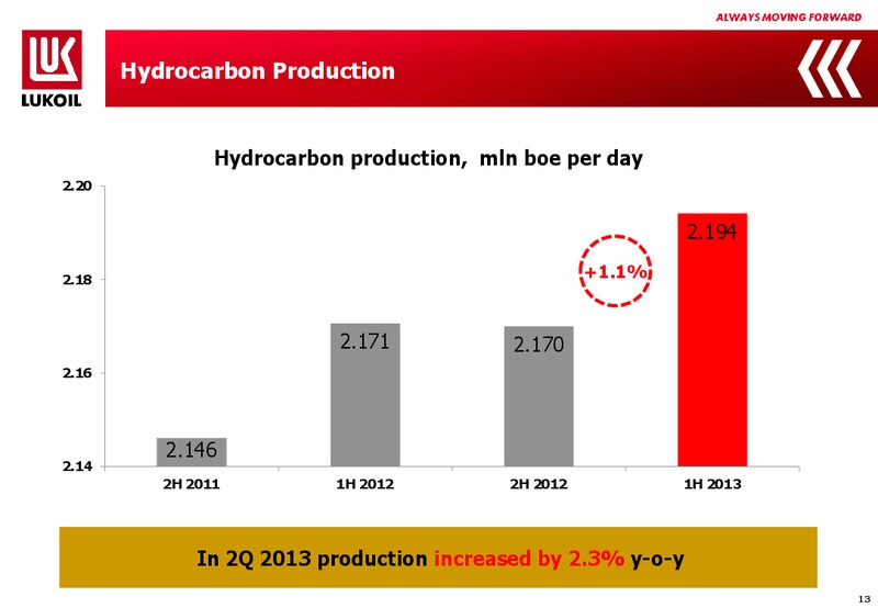 H1 2013 EARNINGS CALL – LUKOIL – slide 12
