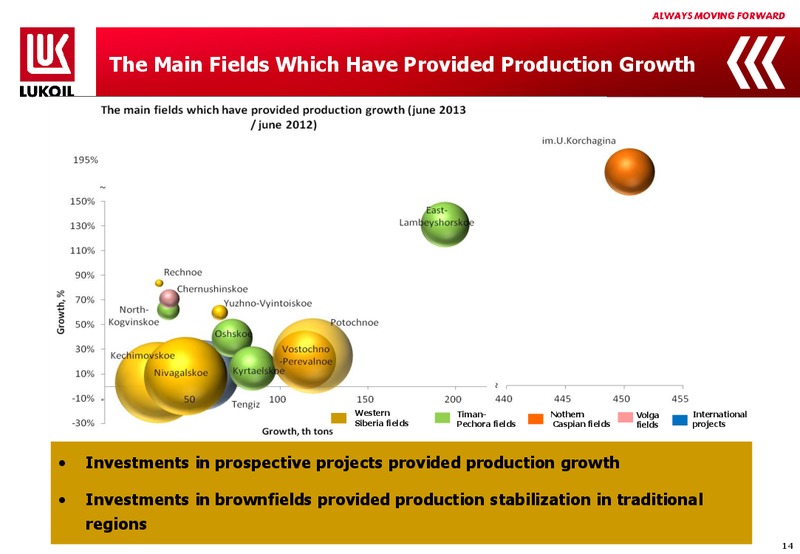 H1 2013 EARNINGS CALL – LUKOIL – slide 13