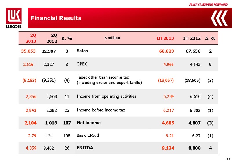 H1 2013 EARNINGS CALL – LUKOIL – slide 15