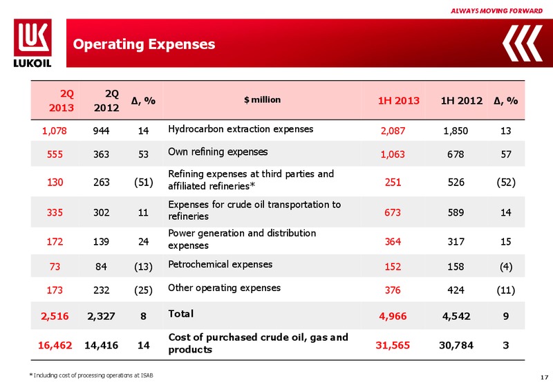 H1 2013 EARNINGS CALL – LUKOIL – slide 16