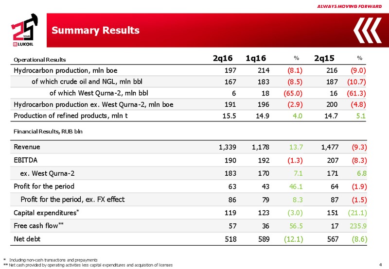 Q2 2016 Results – LUKOIL – slide 3