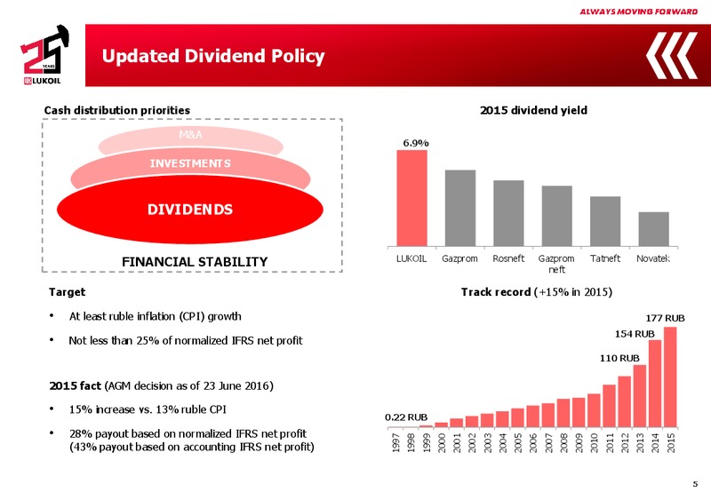 Q2 2016 Results – LUKOIL – slide 4