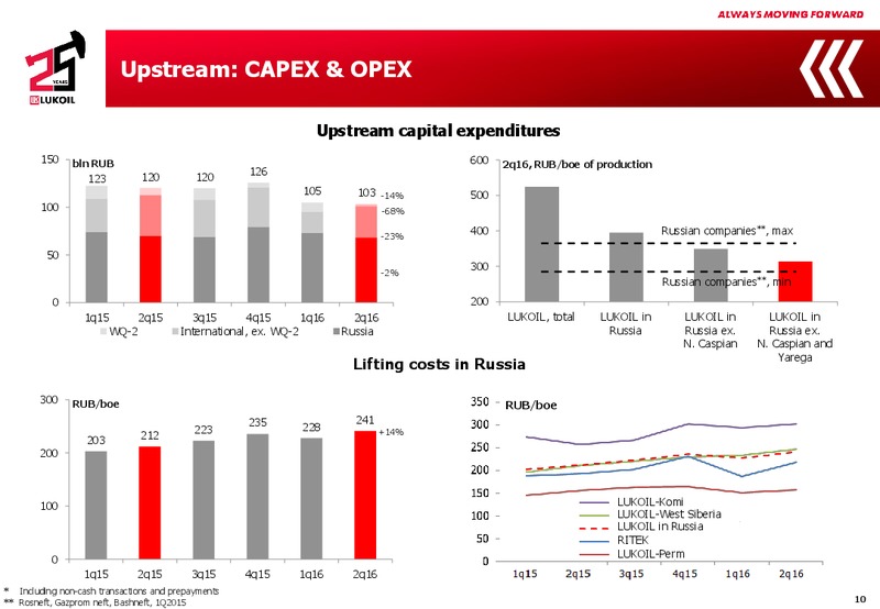 Q2 2016 Results – LUKOIL – slide 9