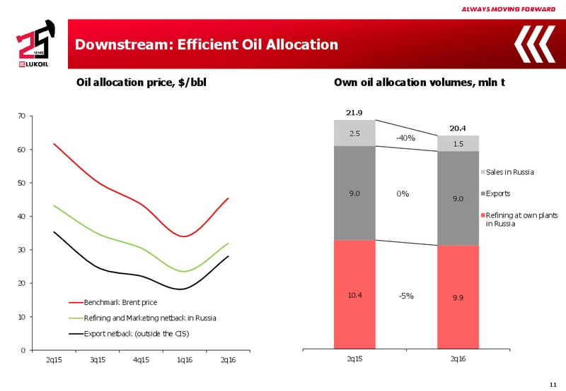 Q2 2016 Results – LUKOIL – slide 10