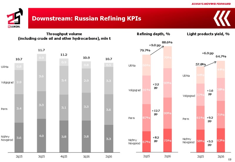 Q2 2016 Results – LUKOIL – slide 11